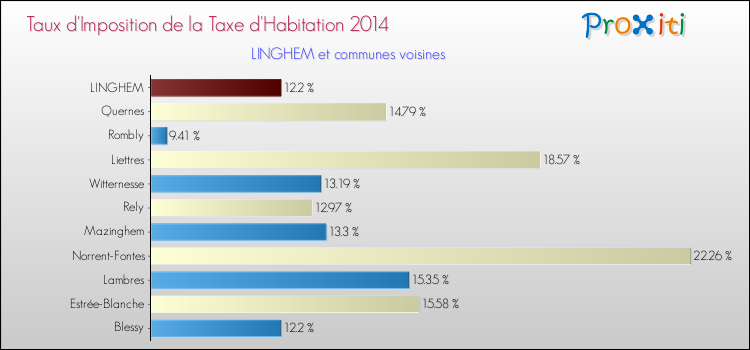 Taux d'imposition de la taxe d'habitation 2014 pour LINGHEM et les communes proches Comparaison des taux d'imposition de la taxe d'habitation 2014 pour LINGHEM et les communes voisines