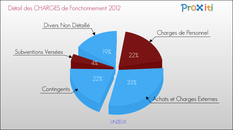 Décomposition des Charges de Fonctionnement 2012 de la commune de LINZEUX Charges de Fonctionnement 2012 pour la commune de LINZEUX
