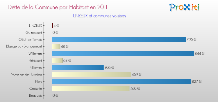 Dette par habitant de la commune en 2011 pour LINZEUX et les communes proches Comparaison de la dette par habitant de la commune en 2011 pour LINZEUX et les communes voisines