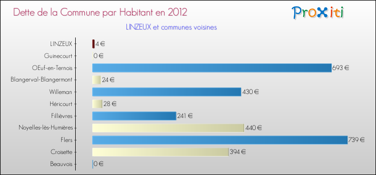 Dette par habitant de la commune en 2012 pour LINZEUX et les communes proches Comparaison de la dette par habitant de la commune en 2012 pour LINZEUX et les communes voisines