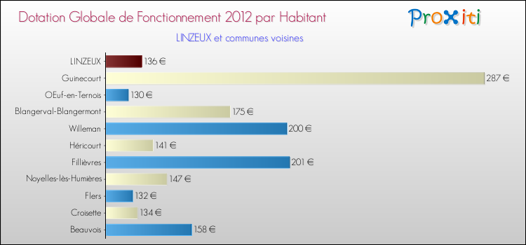 Montant des dotations globales de fonctionnement DGF par Habitant pour LINZEUX et les communes proches Comparaison des des dotations globales de fonctionnement DGF par habitant pour LINZEUX et les communes voisines