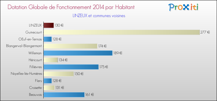 Montant des dotations globales de fonctionnement DGF par Habitant pour LINZEUX et les communes proches en 2014. Comparaison des des dotations globales de fonctionnement DGF par habitant pour LINZEUX et les communes voisines en 2014.