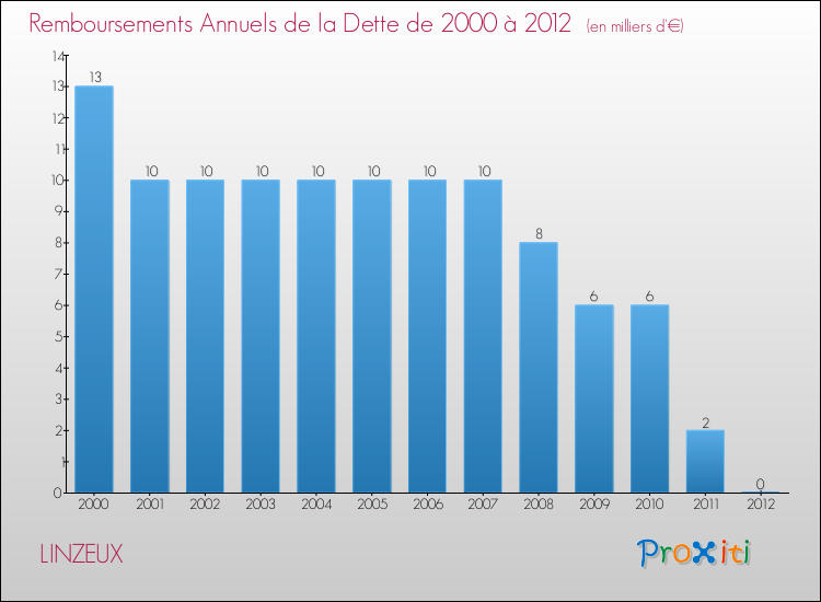 Evolution de l'annuité de la dette pour la commune de LINZEUX de 2000 à 2012 Annuités de la dette pour LINZEUX de 2000 à 2012