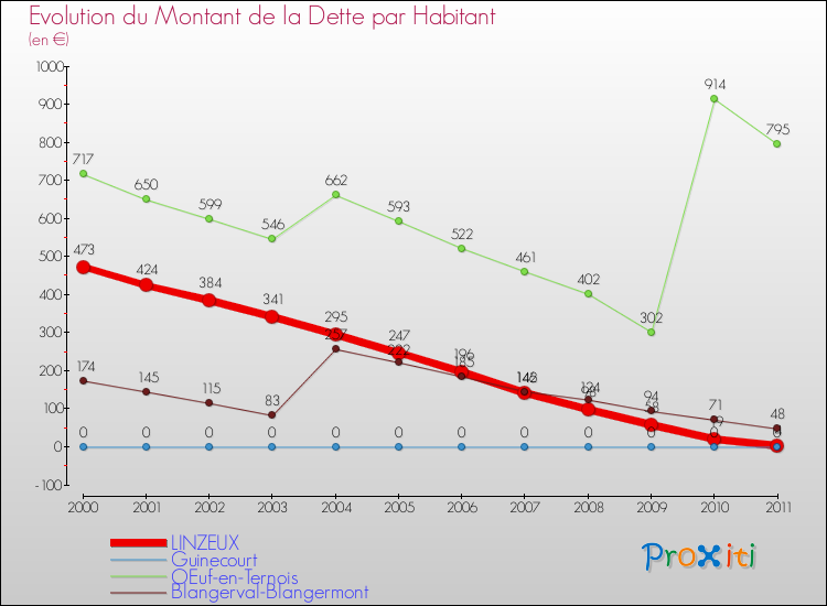 Evolution de la dette par habitant pour la commune de LINZEUX et les communes proches Comparaison de la dette par habitant pour LINZEUX et les communes voisines