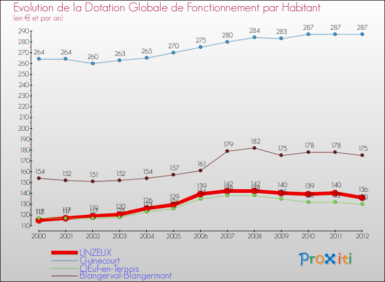 Evolution et montant de la dotation globale de fonctionnement par Habitant pour LINZEUX et les communes proches Comparaison des dotations globales de fonctionnement par habitant pour LINZEUX et les communes voisines