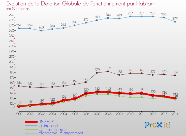 Evolution et montant de la dotation globale de fonctionnement par Habitant pour LINZEUX et les communes proches de 2000 à 2014. Comparaison des dotations globales de fonctionnement par habitant pour LINZEUX et les communes voisines de 2000 à 2014.