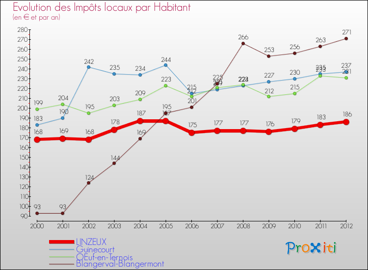 Evolution et montant des impôts locaux par Habitant pour LINZEUX et les communes proches Comparaison des impôts locaux par habitant pour LINZEUX et les communes voisines