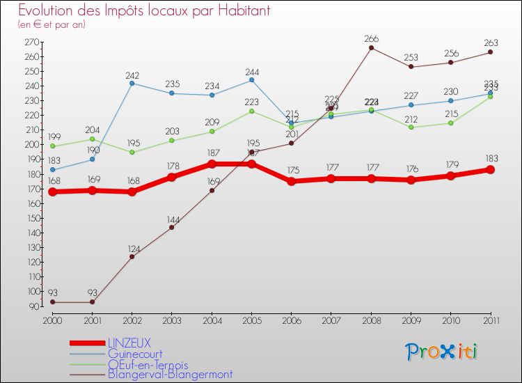 Evolution et montant des impôts locaux par Habitant pour LINZEUX et les communes proches Comparaison des impôts locaux par habitant pour LINZEUX et les communes voisines