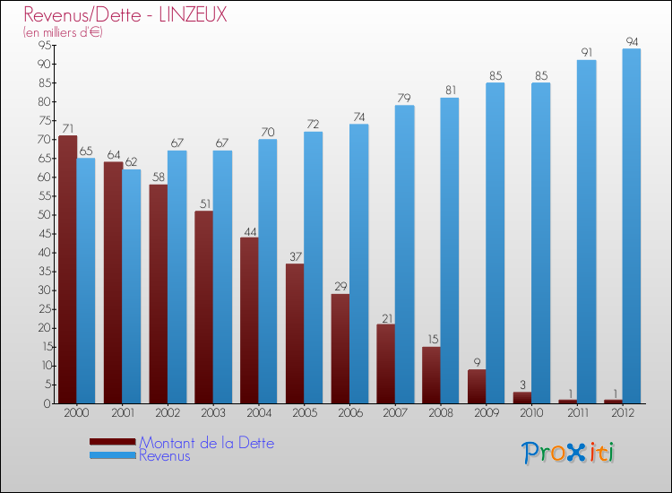 Evolution comparée de la dette et des revenus pour la commune de LINZEUX de 2000 à 2012 Comparaison de la dette et des revenus pour LINZEUX de 2000 à 2012