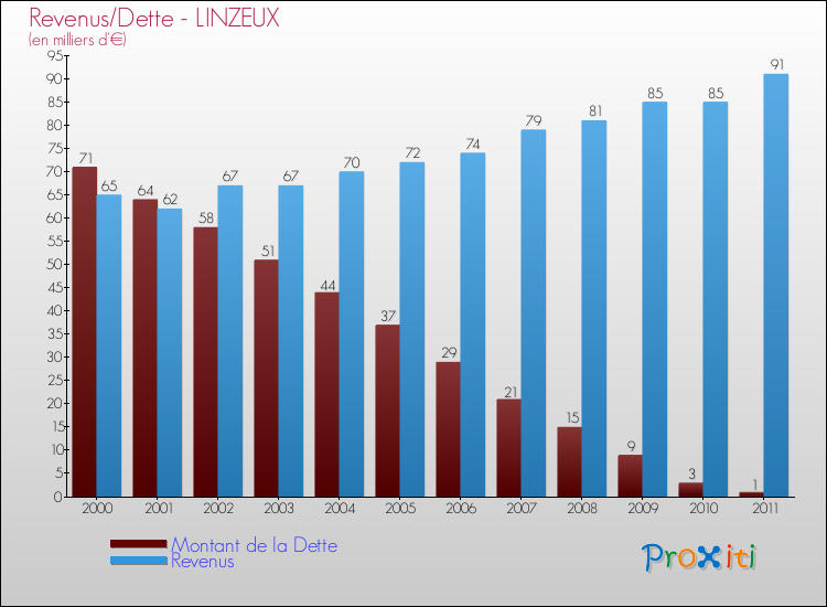 Evolution comparée de la dette et des revenus pour la commune de LINZEUX de 2000 à 2011 Comparaison de la dette et des revenus pour LINZEUX de 2000 à 2011