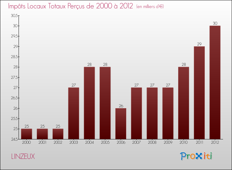 Evolution des Impôts Locaux pour la commune de LINZEUX de 2000 à 2012 Evolution des Impôts Locaux pour LINZEUX de 2000 à 2012