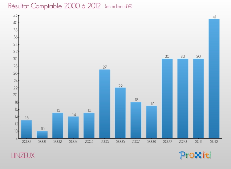 Evolution du résultat comptable pour la commune de LINZEUX de 2000 à 2012 Evolution du résultat comptable pour LINZEUX de 2000 à 2012