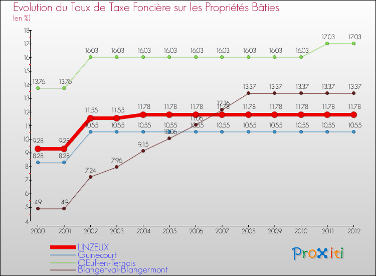 Evolution du taux de la taxe foncière sur le bati pour LINZEUX et les communes proches de 2000 à 2012 Comparaison des taux de taxe foncière sur le bati pour LINZEUX et les communes voisines de 2000 à 2012