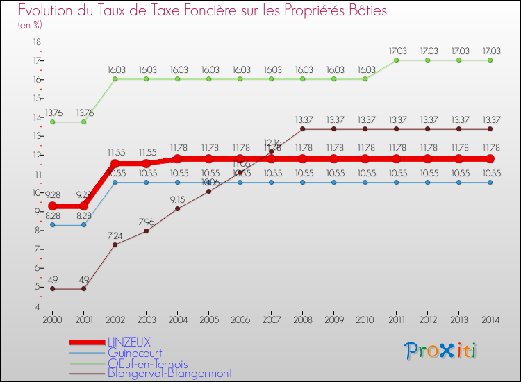 Evolution du taux de la taxe foncière sur le bati pour LINZEUX et les communes proches de 2000 à 2014 Comparaison des taux de taxe foncière sur le bati pour LINZEUX et les communes voisines de 2000 à 2014