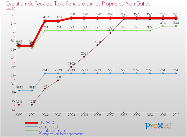 Evolution du taux de la taxe foncière sur les immeubles et terrains non batis pour LINZEUX et les communes proches de 2000 à 2012 Comparaison des taux de la taxe foncière sur les immeubles et terrains non batis pour LINZEUX et les communes voisines de 2000 à 2012