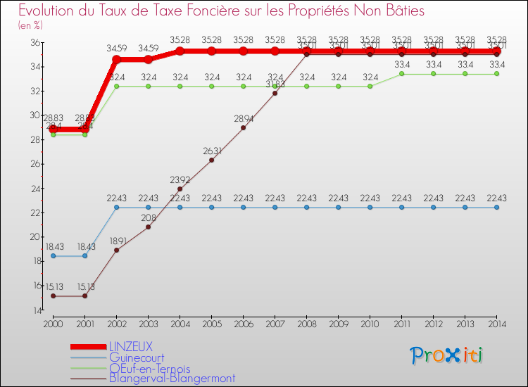 Evolution du taux de la taxe foncière sur les immeubles et terrains non batis pour LINZEUX et les communes proches de 2000 à 2014 Comparaison des taux de la taxe foncière sur les immeubles et terrains non batis pour LINZEUX et les communes voisines de 2000 à 2014