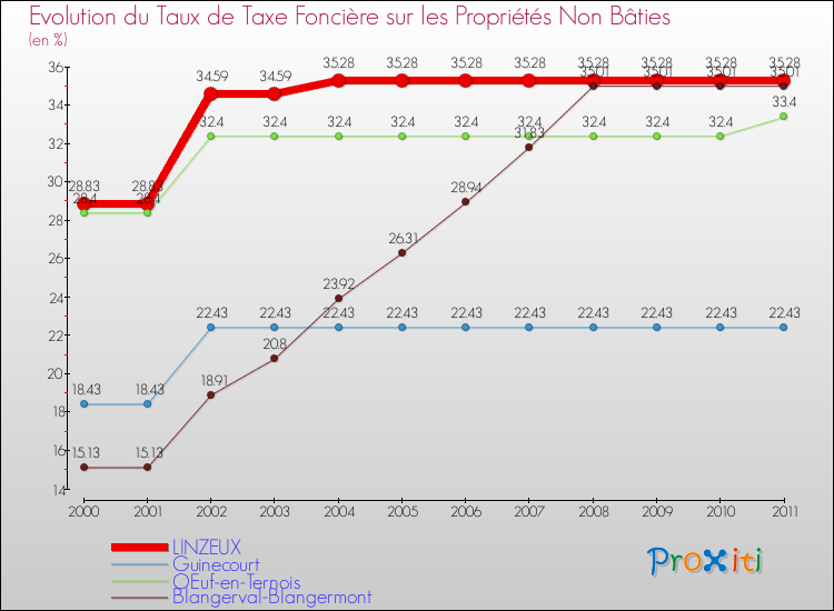 Evolution du taux de la taxe foncière sur les immeubles et terrains non batis pour LINZEUX et les communes proches Comparaison des taux de la taxe foncière sur les immeubles et terrains non batis pour LINZEUX et les communes voisines