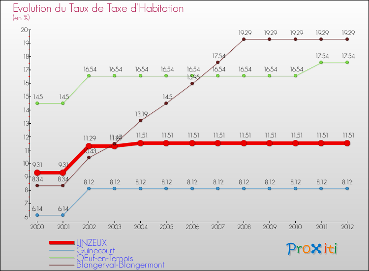 Evolution du taux de la taxe d'habitation pour LINZEUX et les communes proches Comparaison des taux de la taxe d'habitation pour LINZEUX et les communes voisines