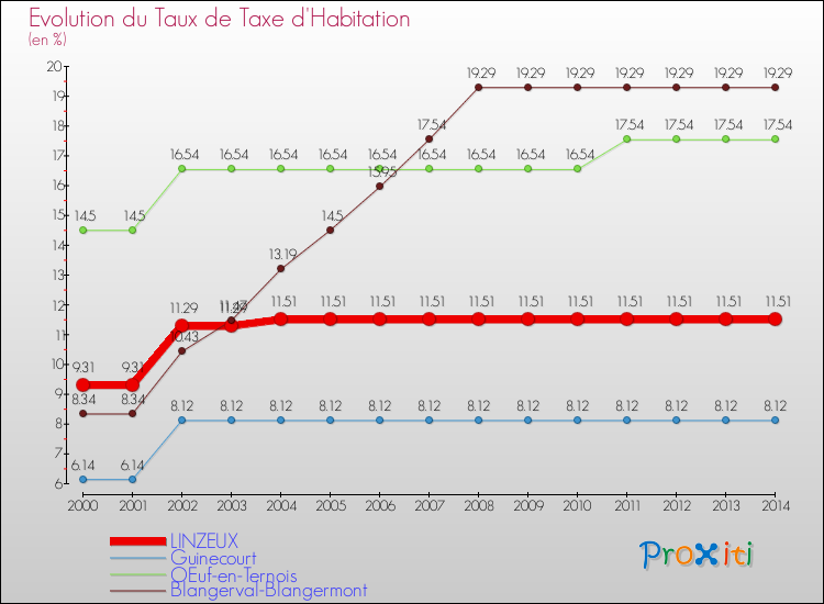 Evolution du taux de la taxe d'habitation pour LINZEUX et les communes proches de 2000 à 2014 Comparaison des taux de la taxe d'habitation pour LINZEUX et les communes voisines de 2000 à 2014
