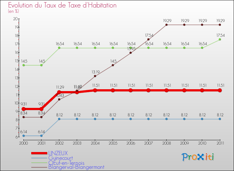 Evolution du taux de la taxe d'habitation pour LINZEUX et les communes proches Comparaison des taux de la taxe d'habitation pour LINZEUX et les communes voisines