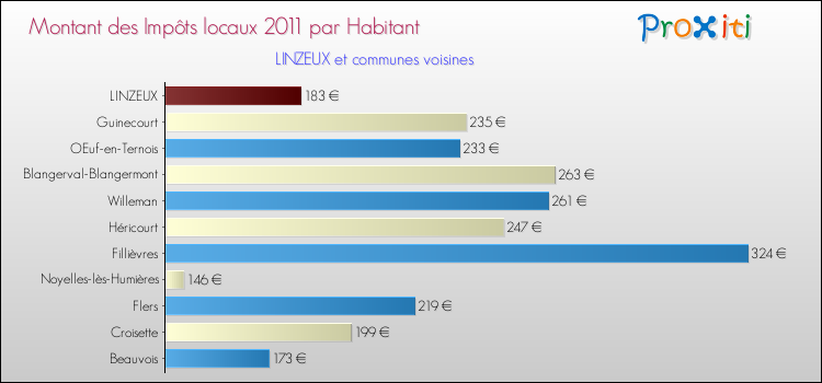 Montant des impôts locaux par Habitant pour LINZEUX et les communes proches Comparaison des impôts locaux par habitant pour LINZEUX et les communes voisines