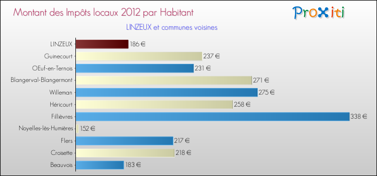 Montant des impôts locaux par Habitant pour LINZEUX et les communes proches Comparaison des impôts locaux par habitant pour LINZEUX et les communes voisines