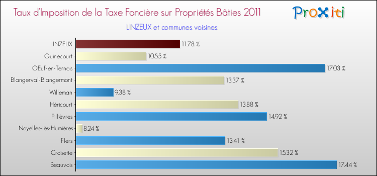 Taux d'imposition de la taxe foncière sur le bati 2011 pour LINZEUX et les communes proches Comparaison des taux d'imposition de la taxe foncière sur le bati 2011 pour LINZEUX et les communes voisines