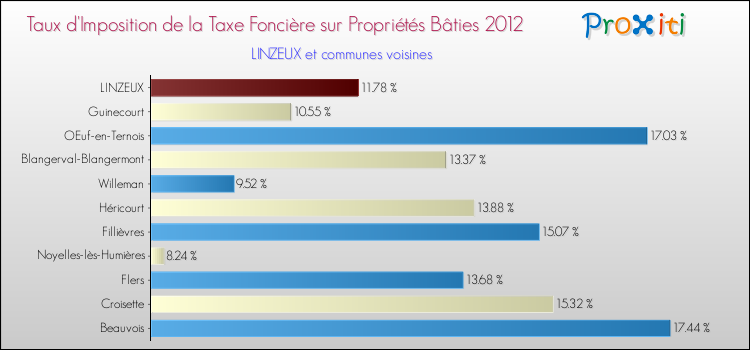 Taux d'imposition de la taxe foncière sur le bati 2012 pour LINZEUX et les communes proches Comparaison des taux d'imposition de la taxe foncière sur le bati 2012 pour LINZEUX et les communes voisines