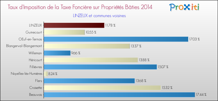 Taux d'imposition de la taxe foncière sur le bati 2014 pour LINZEUX et les communes proches Comparaison des taux d'imposition de la taxe foncière sur le bati 2014 pour LINZEUX et les communes voisines
