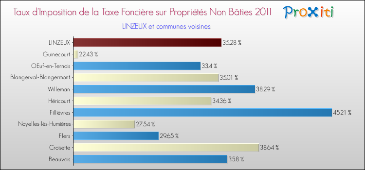 Taux d'imposition de la taxe foncière sur les immeubles et terrains non batis 2011 pour LINZEUX et les communes proches Comparaison des taux d'imposition de la taxe foncière sur les immeubles et terrains non batis 2011 pour LINZEUX et les communes voisines