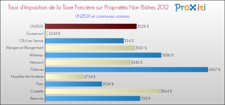 Taux d'imposition de la taxe foncière sur les immeubles et terrains non batis 2012 pour LINZEUX et les communes proches Comparaison des taux d'imposition de la taxe foncière sur les immeubles et terrains non batis 2012 pour LINZEUX et les communes voisines