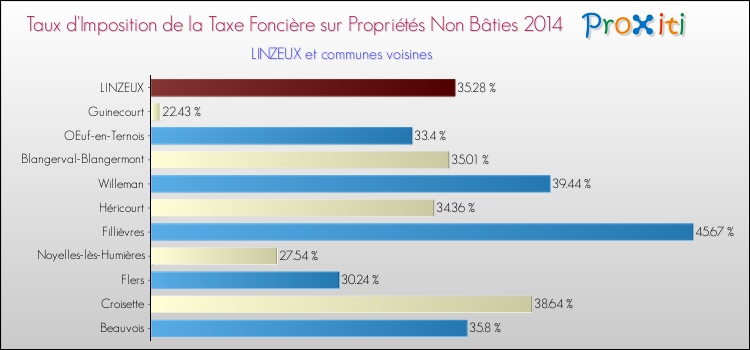 Taux d'imposition de la taxe foncière sur les immeubles et terrains non batis 2014 pour LINZEUX et les communes proches Comparaison des taux d'imposition de la taxe foncière sur les immeubles et terrains non batis 2014 pour LINZEUX et les communes voisines