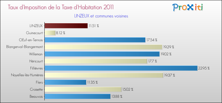 Taux d'imposition de la taxe d'habitation 2011 pour LINZEUX et les communes proches Comparaison des taux d'imposition de la taxe d'habitation 2011 pour LINZEUX et les communes voisines