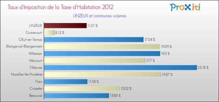 Taux d'imposition de la taxe d'habitation 2012 pour LINZEUX et les communes proches Comparaison des taux d'imposition de la taxe d'habitation 2012 pour LINZEUX et les communes voisines