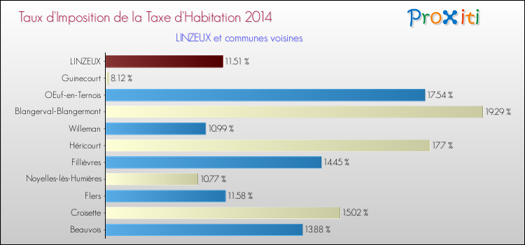Taux d'imposition de la taxe d'habitation 2014 pour LINZEUX et les communes proches Comparaison des taux d'imposition de la taxe d'habitation 2014 pour LINZEUX et les communes voisines