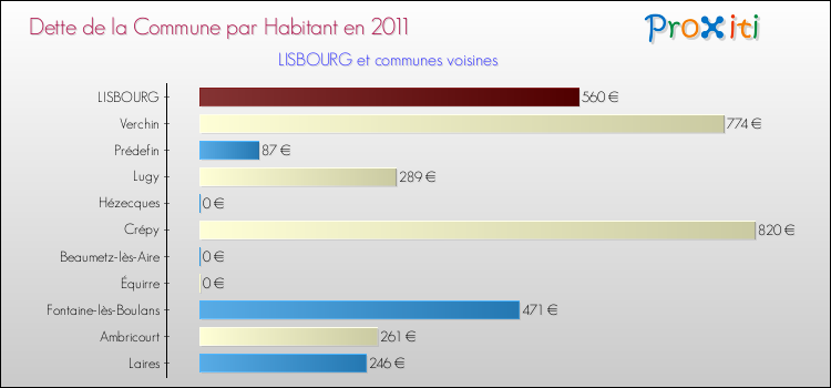 Dette par habitant de la commune en 2011 pour LISBOURG et les communes proches Comparaison de la dette par habitant de la commune en 2011 pour LISBOURG et les communes voisines