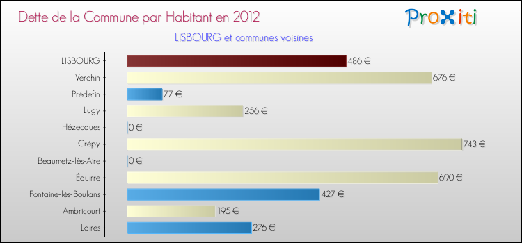 Dette par habitant de la commune en 2012 pour LISBOURG et les communes proches Comparaison de la dette par habitant de la commune en 2012 pour LISBOURG et les communes voisines