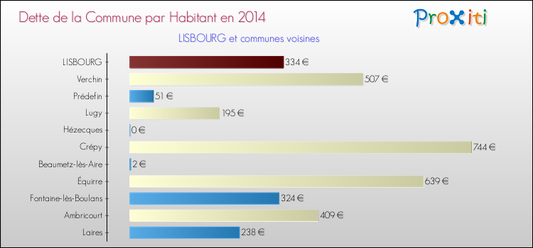 Dette par habitant de la commune en 2014 pour LISBOURG et les communes proches Comparaison de la dette par habitant de la commune en 2014 pour LISBOURG et les communes voisines
