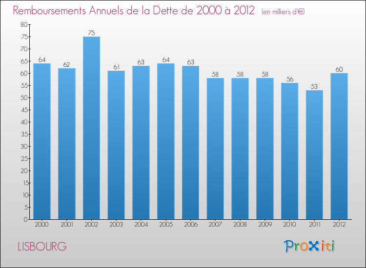 Evolution de l'annuité de la dette pour la commune de LISBOURG de 2000 à 2012 Annuités de la dette pour LISBOURG de 2000 à 2012