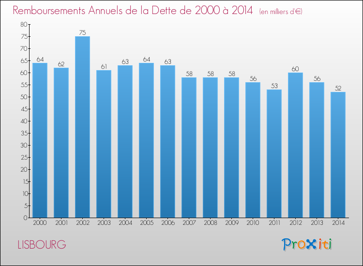 Evolution de l'annuité de la dette pour la commune de LISBOURG de 2000 à 2014 Annuités de la dette pour LISBOURG de 2000 à 2014