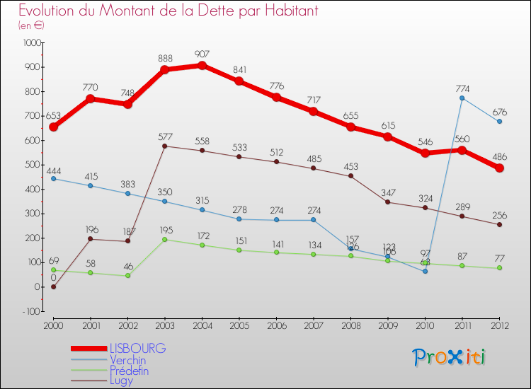 Evolution de la dette par habitant pour la commune de LISBOURG et les communes proches de 2000 à 2012 Comparaison de la dette par habitant pour LISBOURG et les communes voisines de 2000 à 2012