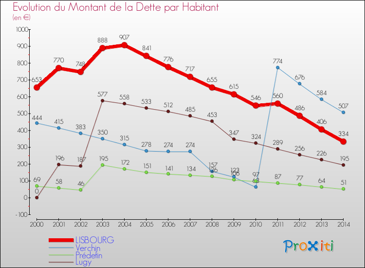 Evolution de la dette par habitant pour la commune de LISBOURG et les communes proches de 2000 à 2014 Comparaison de la dette par habitant pour LISBOURG et les communes voisines de 2000 à 2014