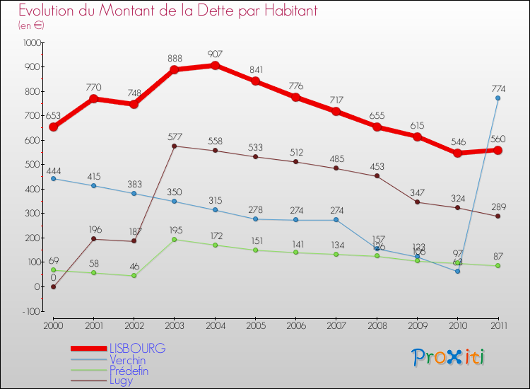 Evolution de la dette par habitant pour la commune de LISBOURG et les communes proches Comparaison de la dette par habitant pour LISBOURG et les communes voisines