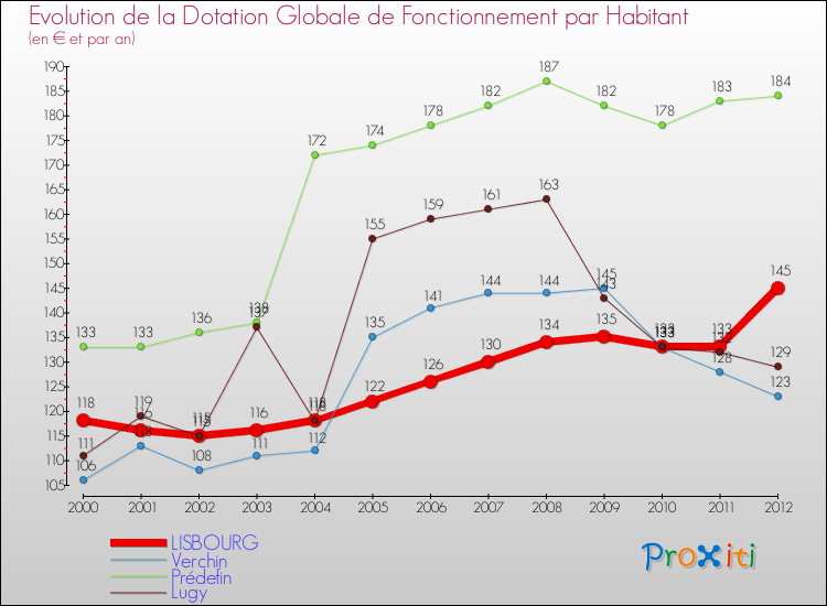 Evolution et montant de la dotation globale de fonctionnement par Habitant pour LISBOURG et les communes proches Comparaison des dotations globales de fonctionnement par habitant pour LISBOURG et les communes voisines