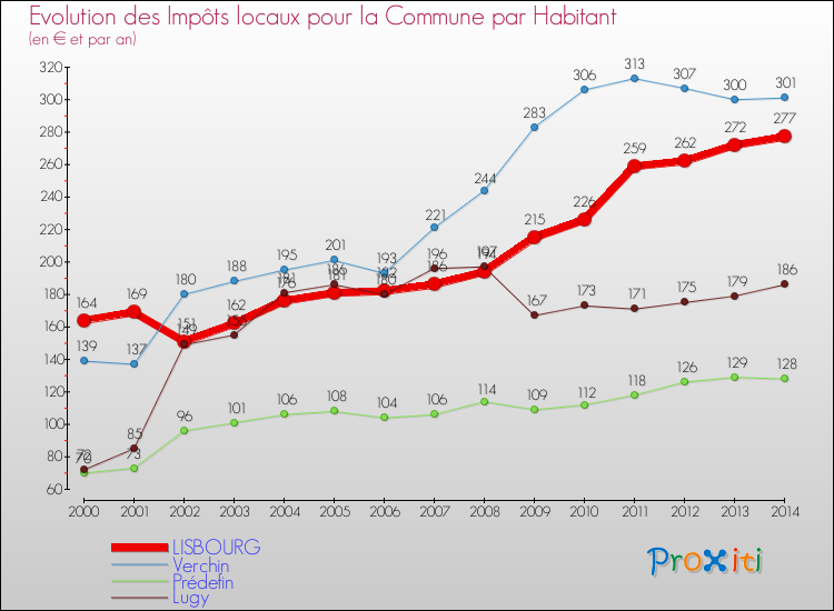 Evolution et montant des impôts locaux par Habitant pour LISBOURG et les communes proches de 2000 à 2014 Comparaison des impôts locaux par habitant pour LISBOURG et les communes voisines de 2000 à 2014