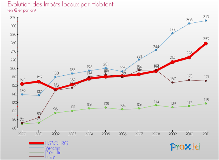 Evolution et montant des impôts locaux par Habitant pour LISBOURG et les communes proches Comparaison des impôts locaux par habitant pour LISBOURG et les communes voisines