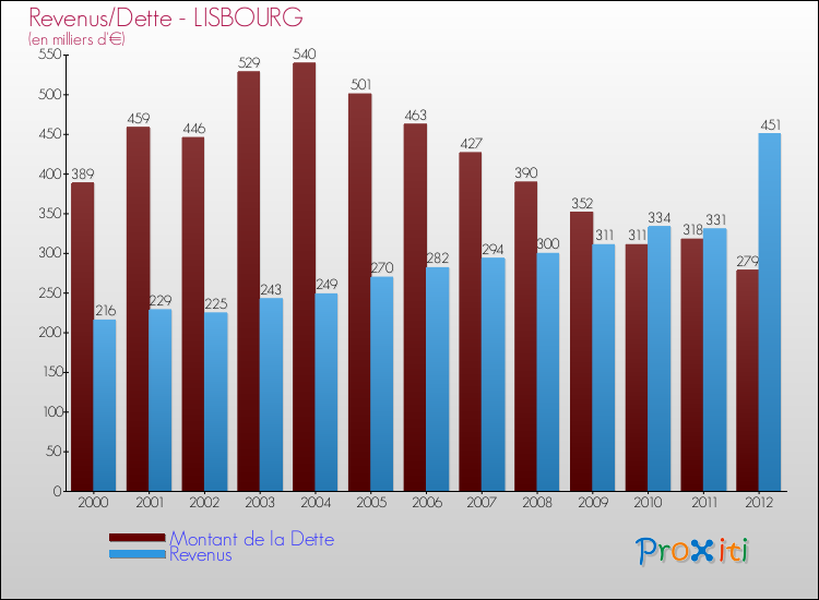 Evolution comparée de la dette et des revenus pour la commune de LISBOURG de 2000 à 2012 Comparaison de la dette et des revenus pour LISBOURG de 2000 à 2012