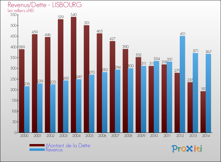 Evolution comparée de la dette et des revenus pour la commune de LISBOURG de 2000 à 2014 Comparaison de la dette et des revenus pour LISBOURG de 2000 à 2014