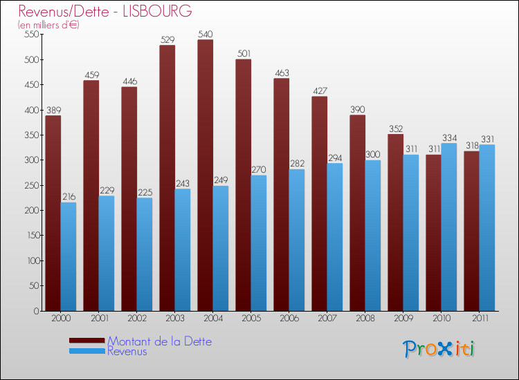 Evolution comparée de la dette et des revenus pour la commune de LISBOURG de 2000 à 2011 Comparaison de la dette et des revenus pour LISBOURG de 2000 à 2011