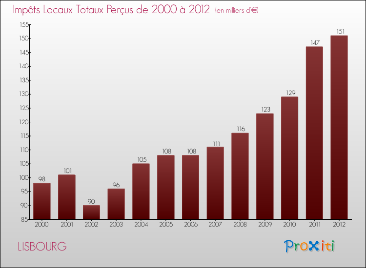 Evolution des Impôts Locaux pour la commune de LISBOURG de 2000 à 2012 Evolution des Impôts Locaux pour LISBOURG de 2000 à 2012
